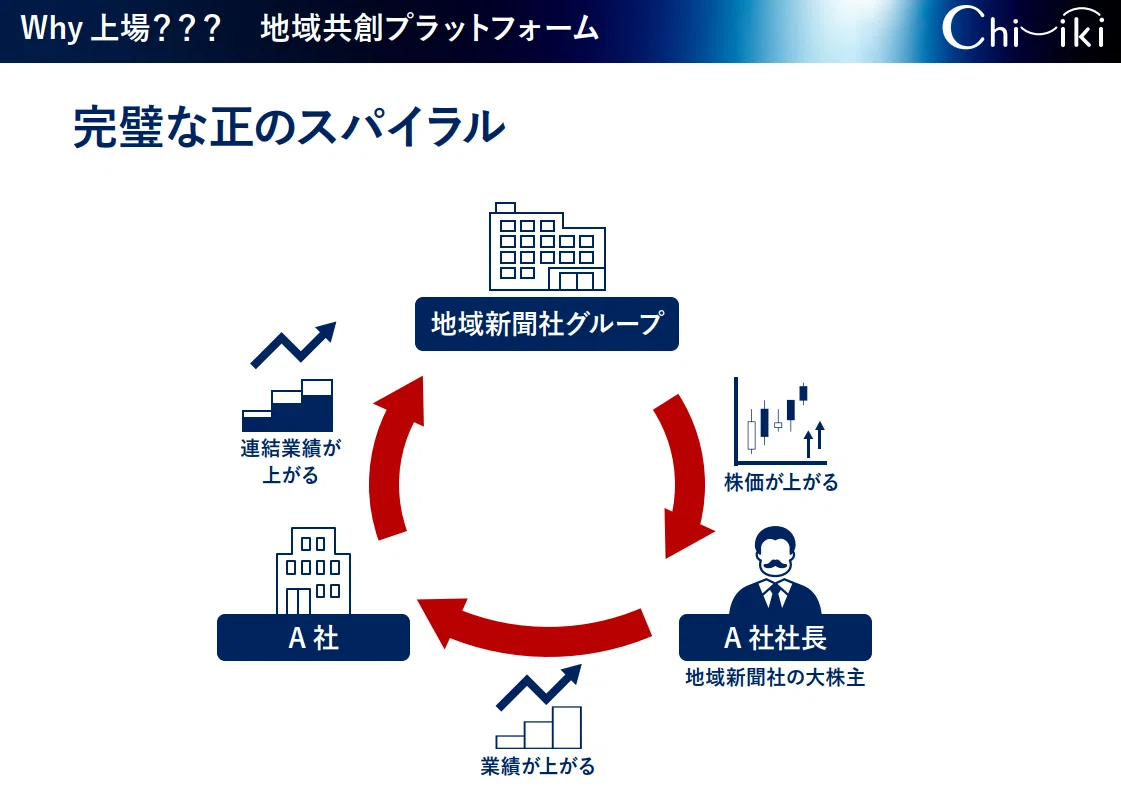 地域 新聞 社 株価