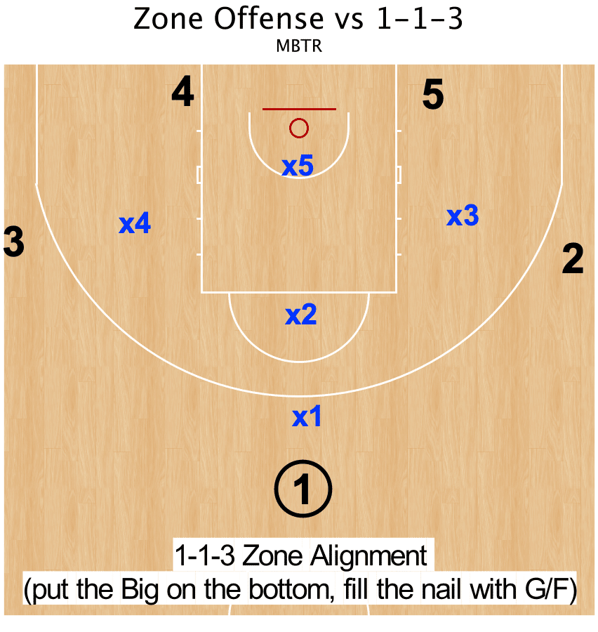 1-1-3 Zone Defense、およびZone Offense vs 1-1-3 Zoneの解説