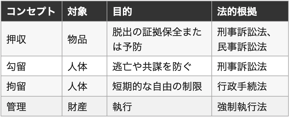 【押収】 押収とは何か?刑事、民事、行政上の押収の定義と手続きを徹底的に分析 ~ 刑事訴訟 4 ~|カエデナイン