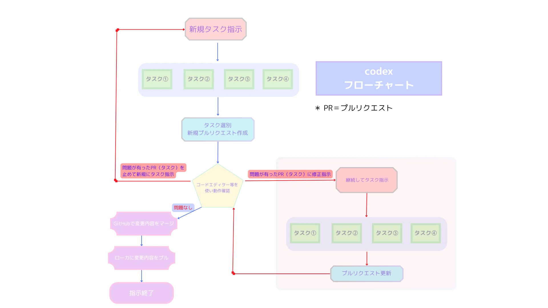 OpenAi Codexのメモ｜はじめの一歩