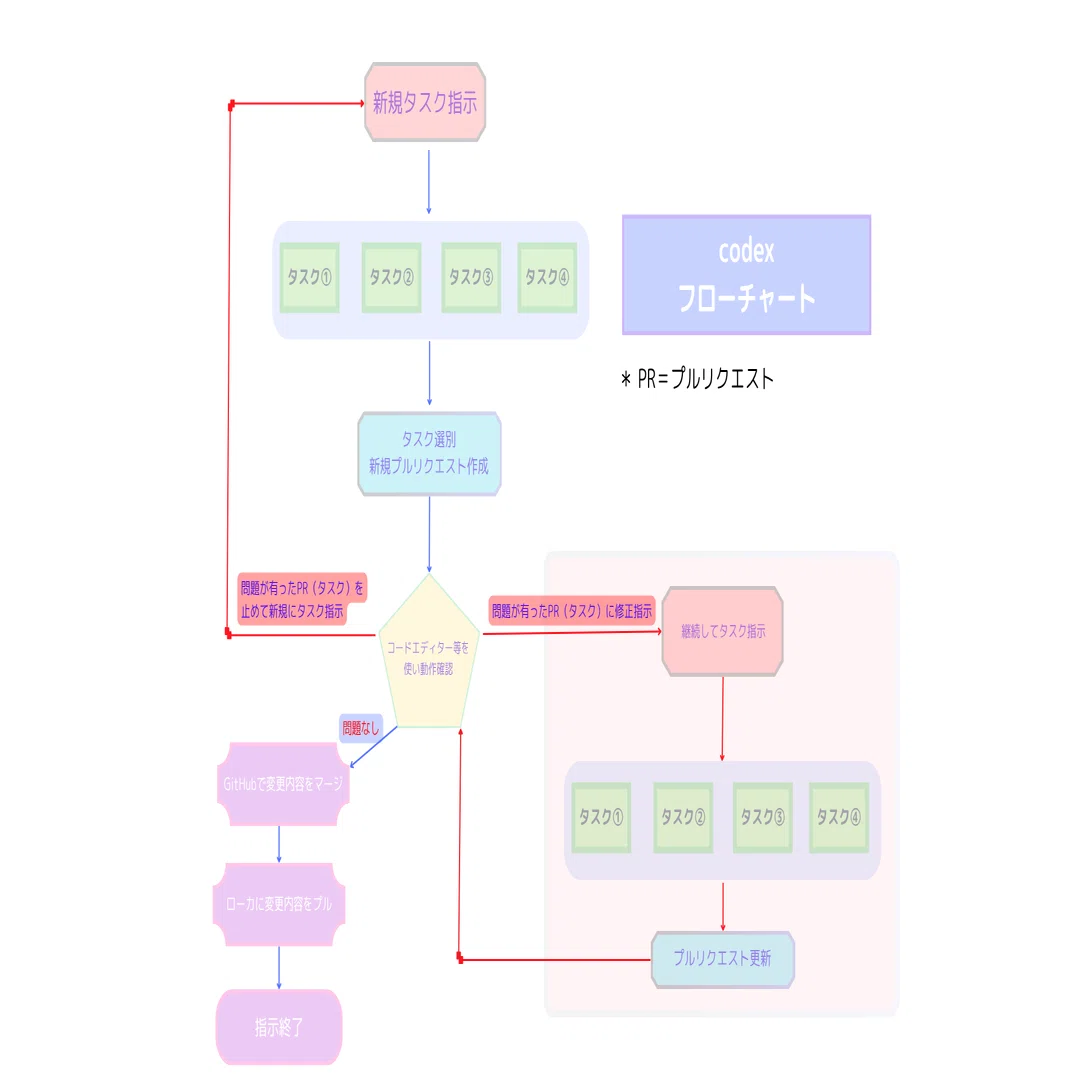 OpenAi Codexのメモ｜はじめの一歩