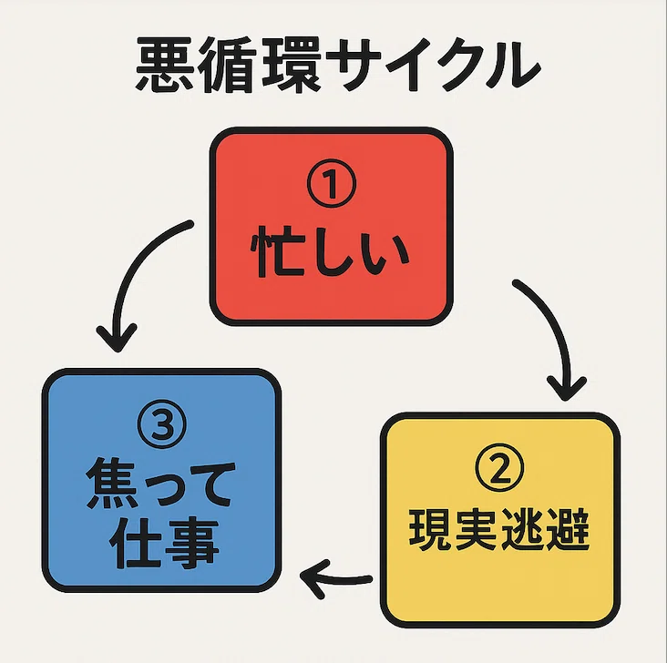 【タスク管理】忙しさ・焦り・現実逃避の「悪循環」から抜け出し、好循環をつくる方法|池野 賢吾