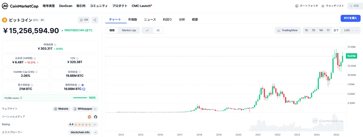 0.1BTCでお金持ち確定？将来価格がどうなるのか予想してみた｜とし｜暗号資産×noteで35歳サイドFIREへの道