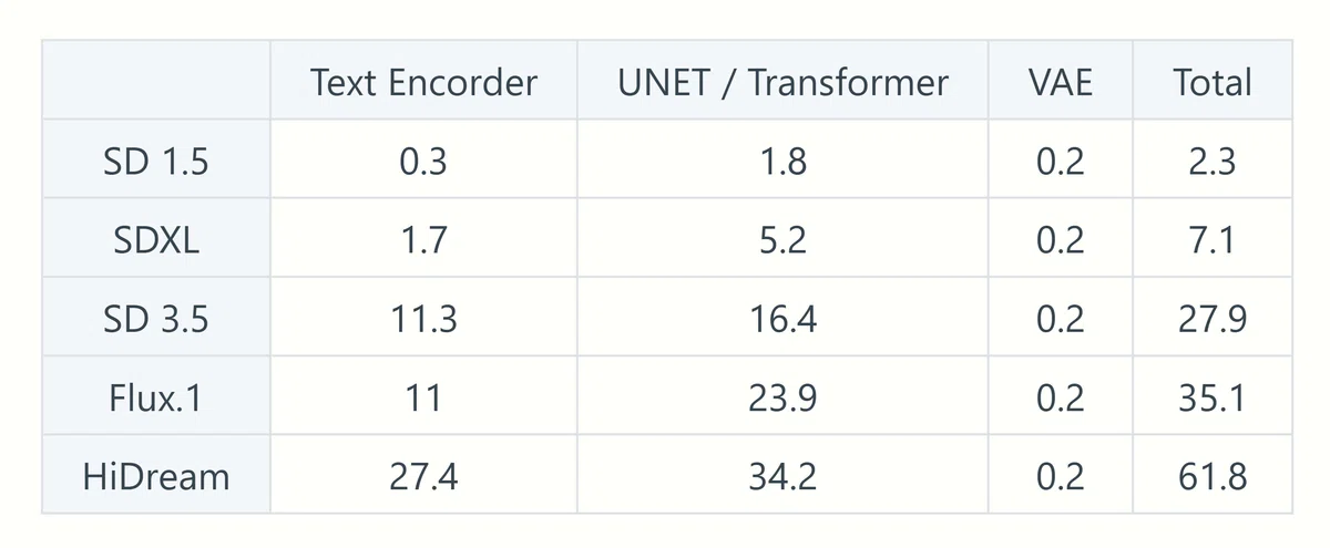 画像生成AIモデルのテキストエンコーダー、UNetトランスフォーマー、VAEの容量を比較した表