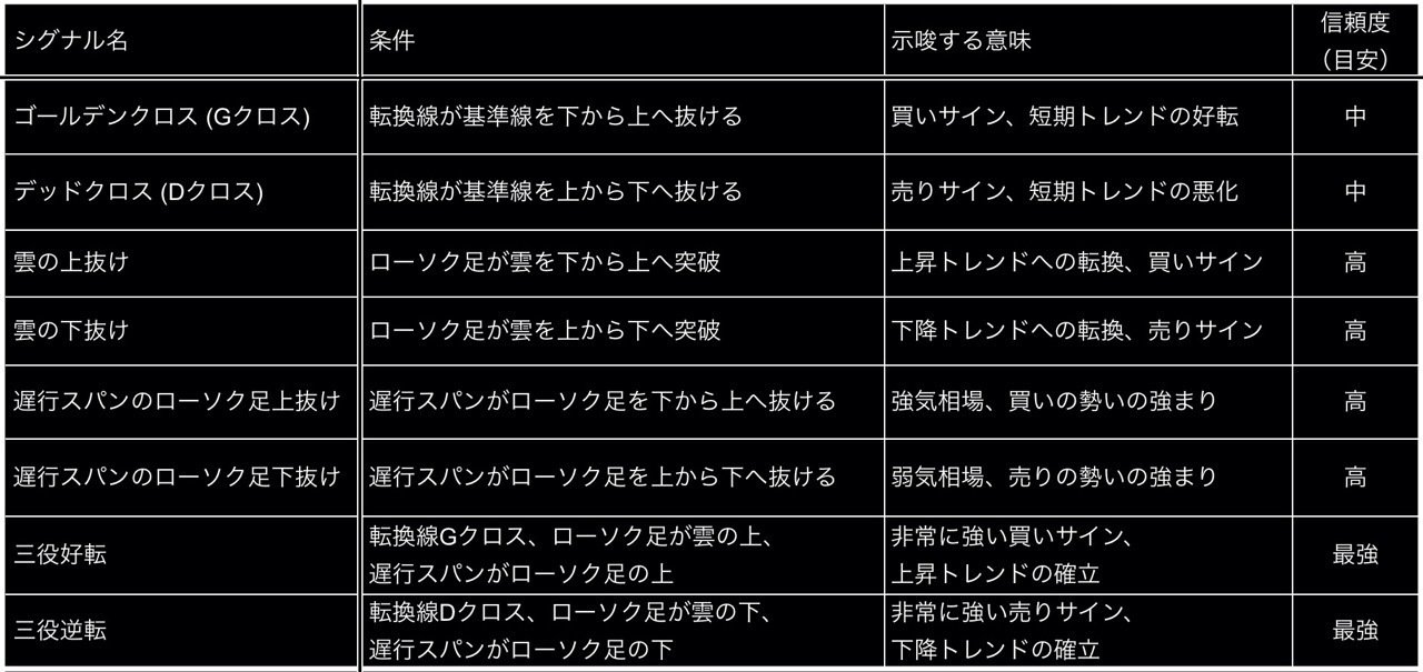 第2回【一目均衡表メモ】売買シグナルを理解する：クロスと「三役好転