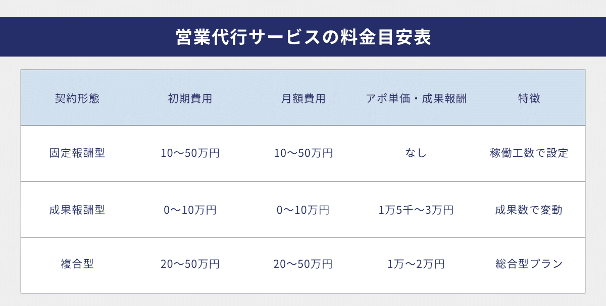 営業代行サービスの料金目安表
