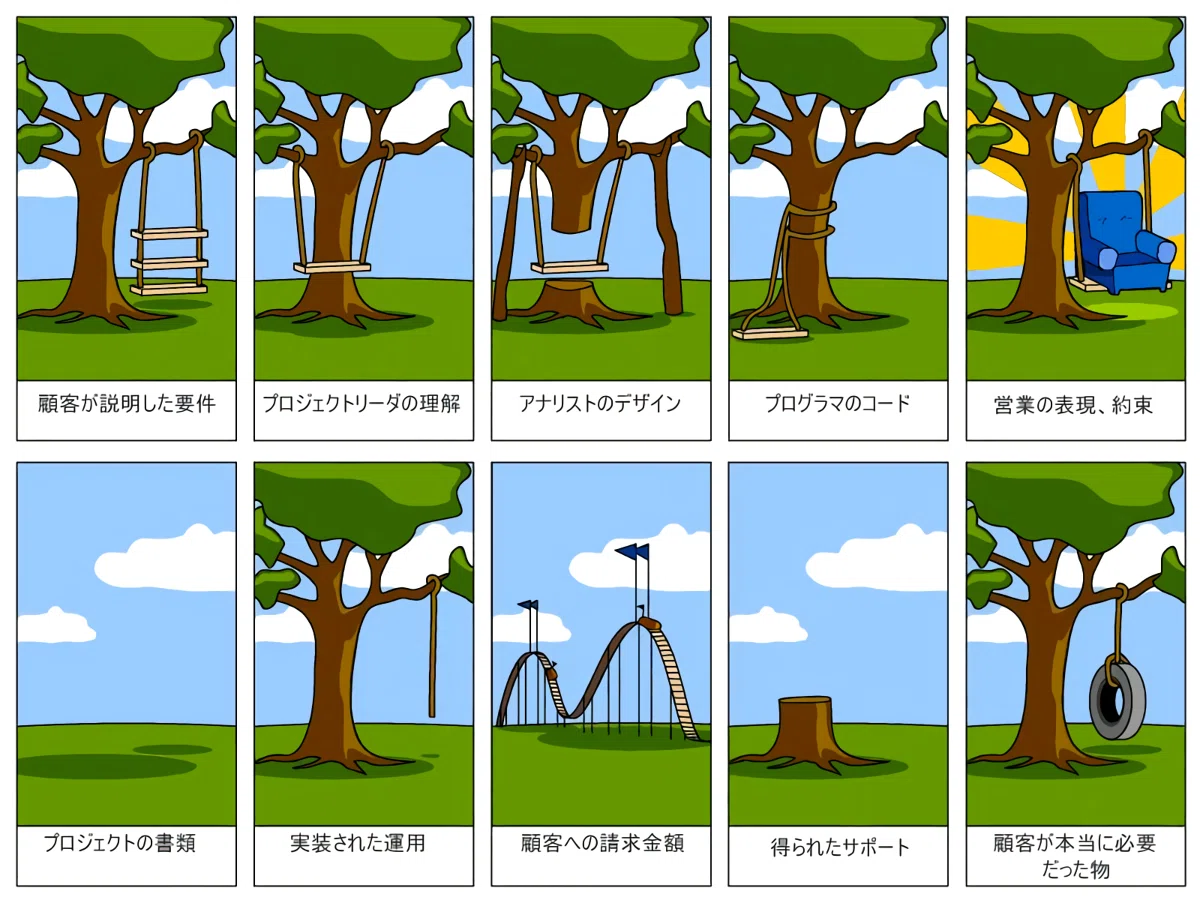 Working Screens Over Requirement Definitions! Development Techniques ...
