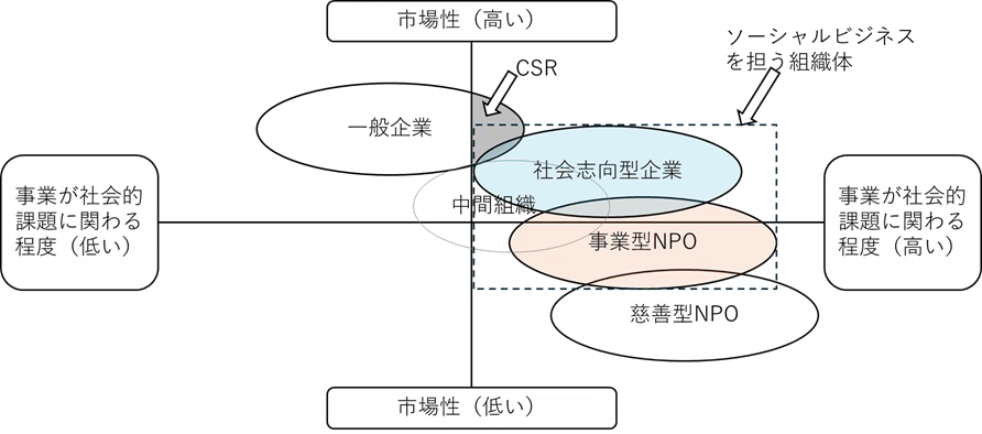 NPOの事業化、企業の社会化 ～ソーシャルビジネスの発展プロセスを