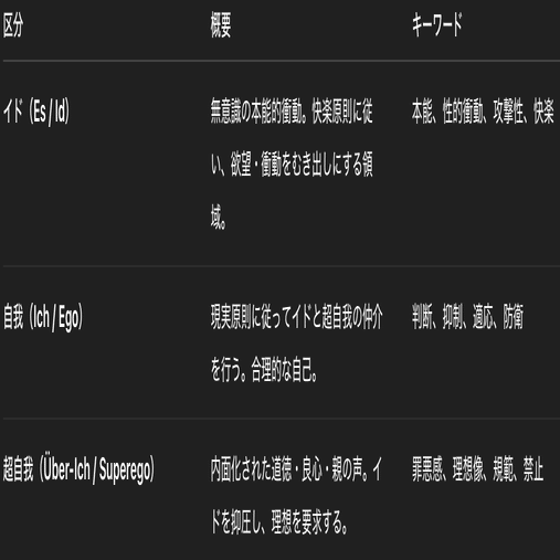 フロイト基本概念まとめ──精神分析の基礎と人間理解の出発点｜nco