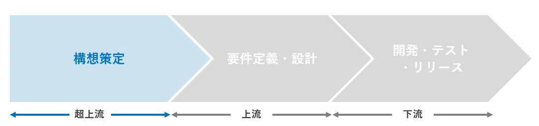 超上流工程「構想策定」とは?なぜ実施すべきなのか?|CREFIL