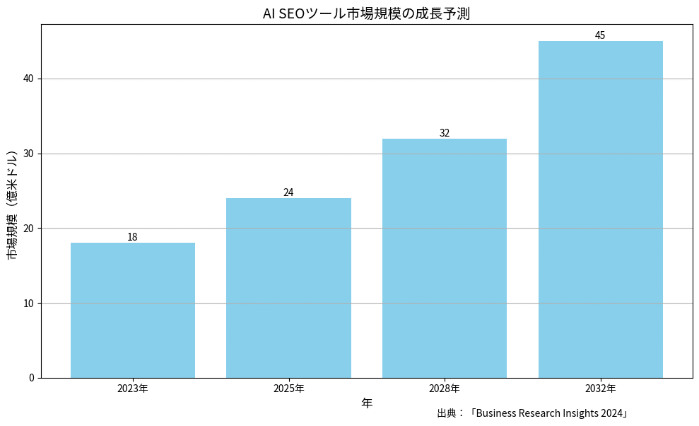 2025年のブログ環境と市場動向の概要