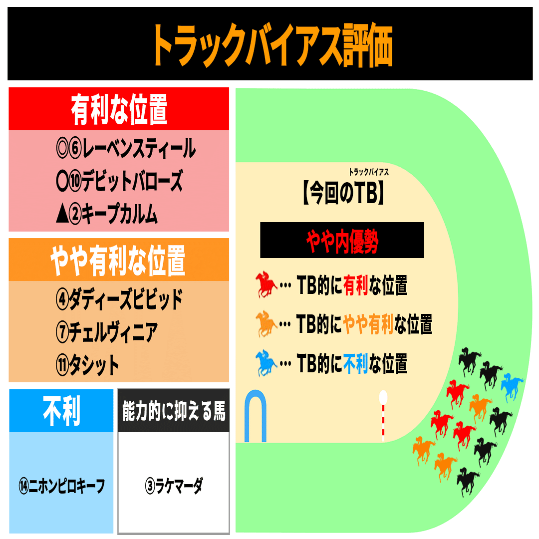 6/22(日) しらさぎS(無料)と勝負レースまとめ｜アキラ｜トラックバイアス