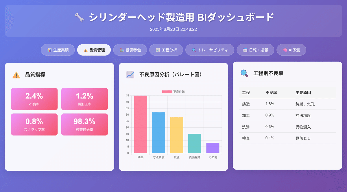 90日間での成果指標の変化と売上増加の具体的数値