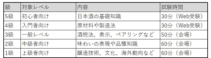 日本酒検定の級構成と試験内容