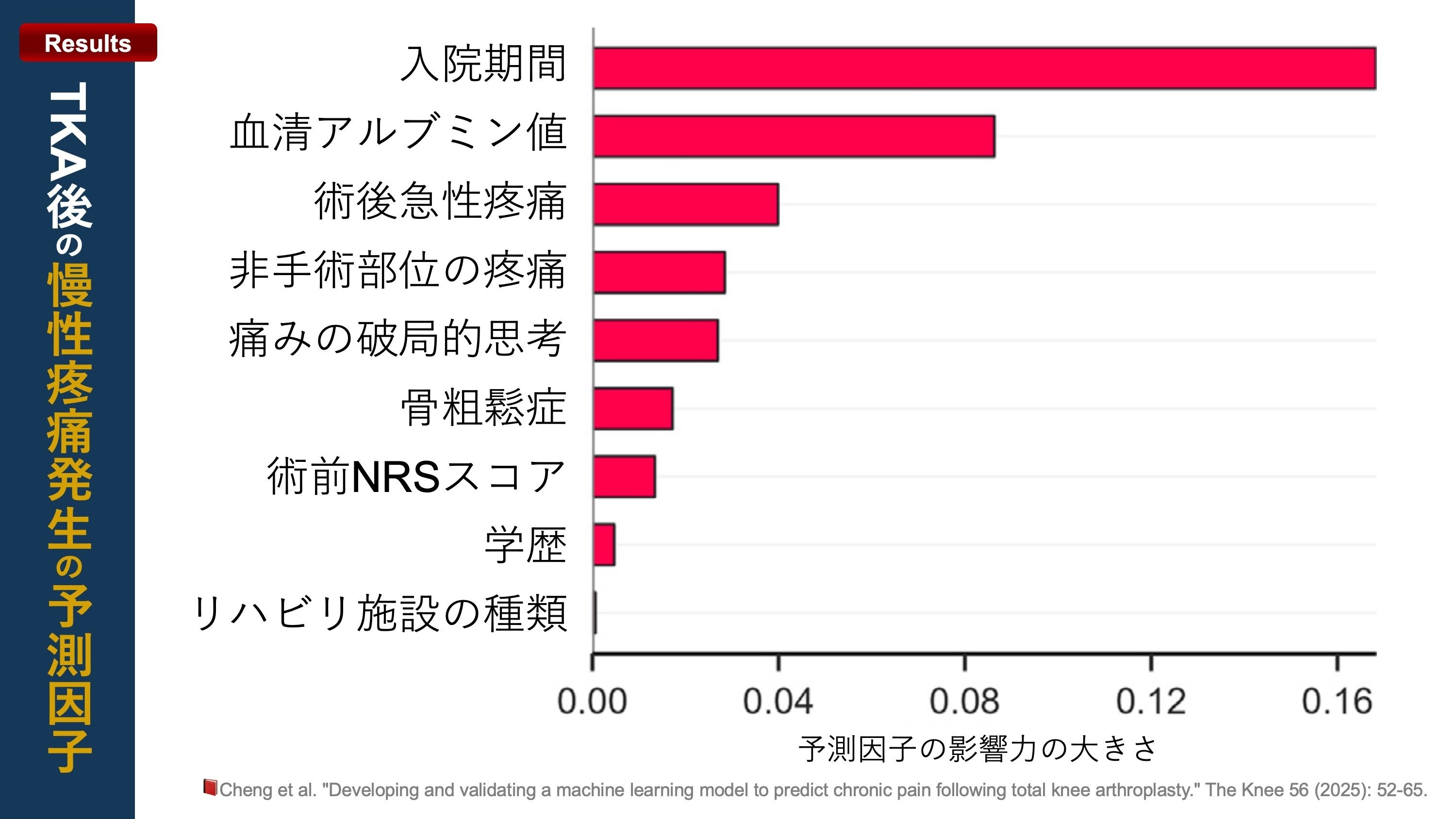 TKA後の慢性疼痛発生の予測モデル｜Super Human | 理学療法士