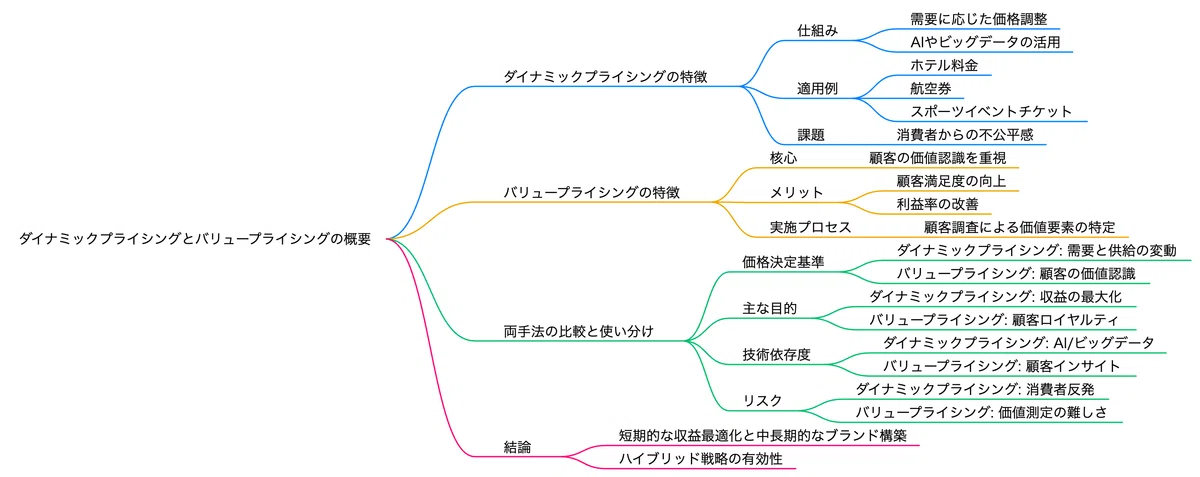 あなたの会社の利益、もっと増やせるかも？---ダイナミック Vs