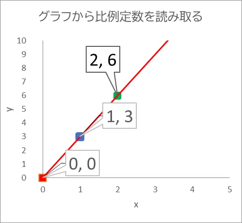 1-12 1章まとめ 比例関係と比例定数の理解 |D.works