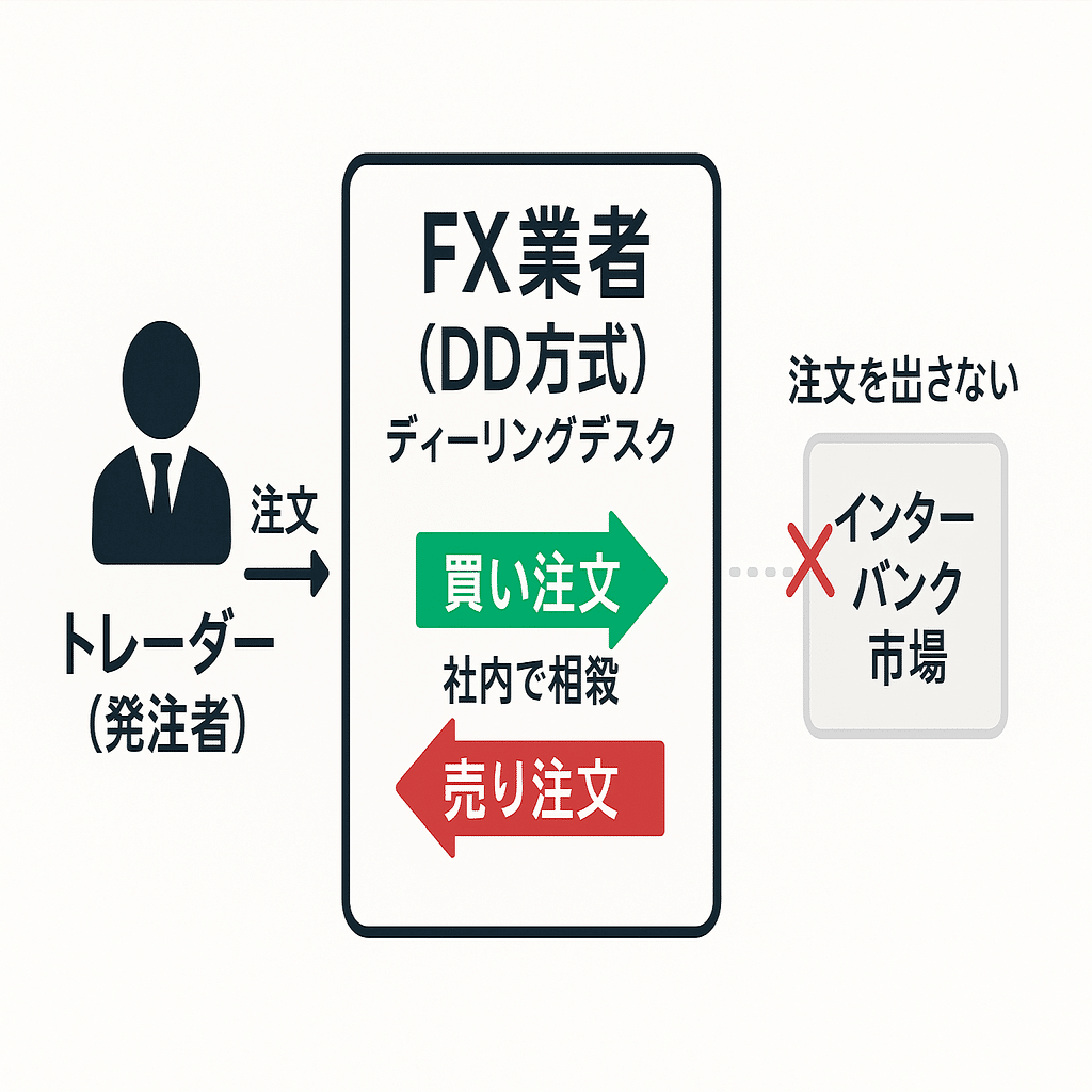 FX会社の利益構造の闇…利益はどこから出ている？プロが解説｜猫とFX