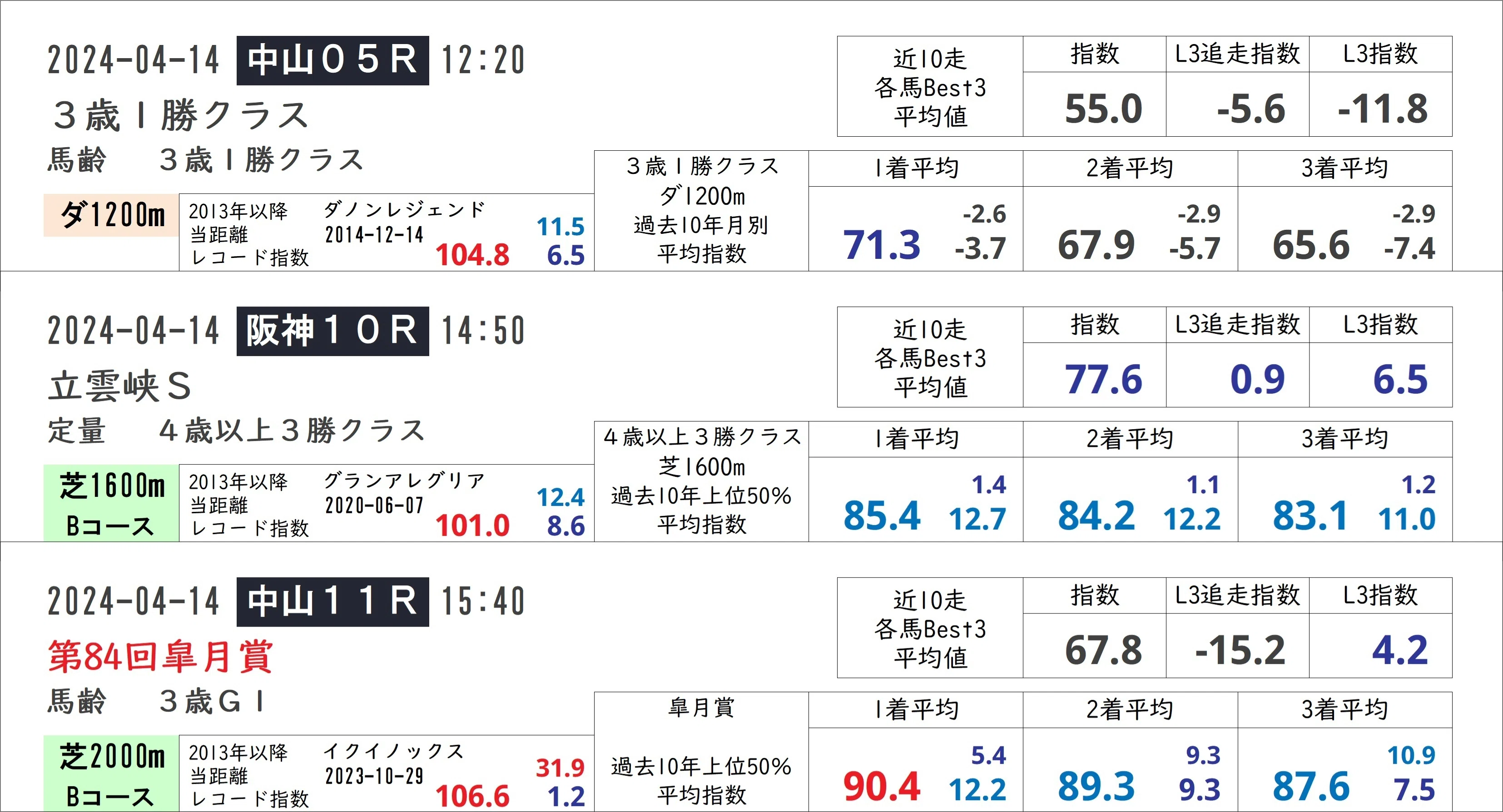 2025-06-22 平地競走全レース Mahmoud L3指数 出馬表｜Mahmoud