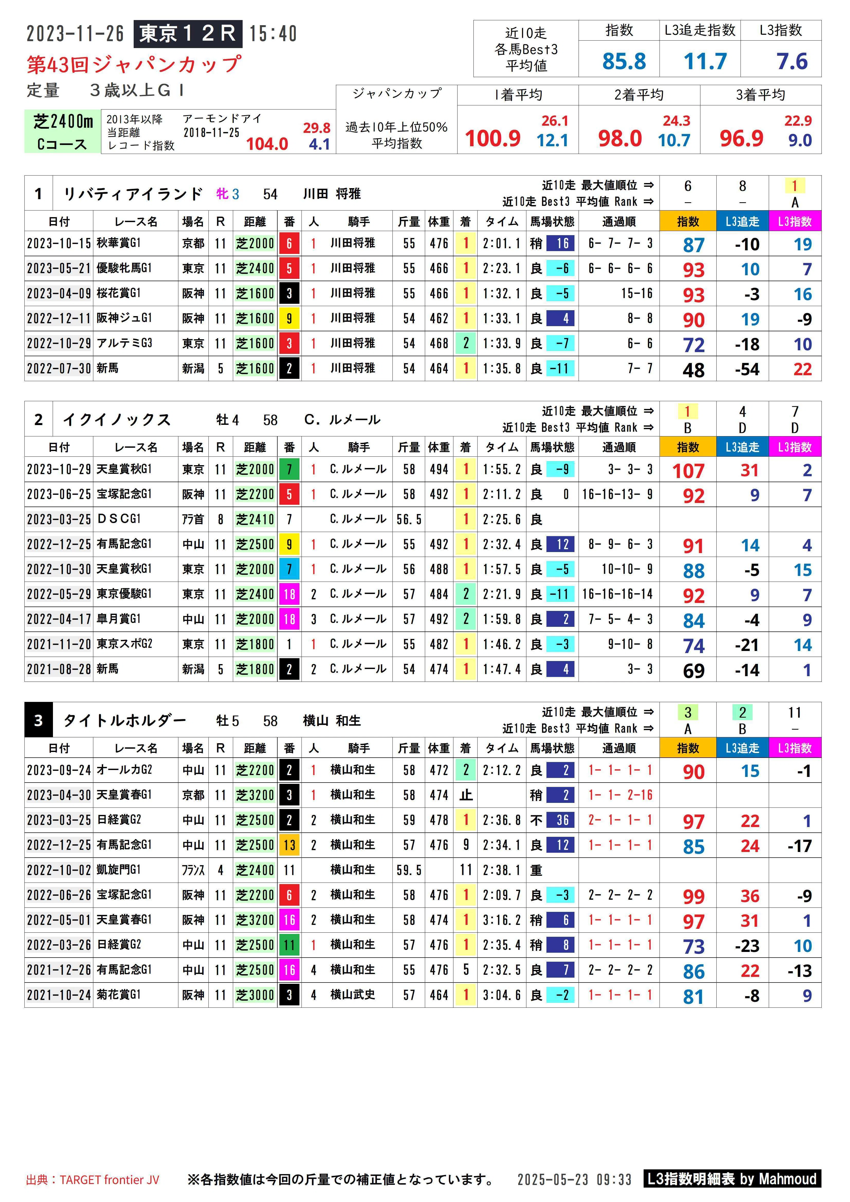2025-06-22 平地競走全レース Mahmoud L3指数 出馬表｜Mahmoud
