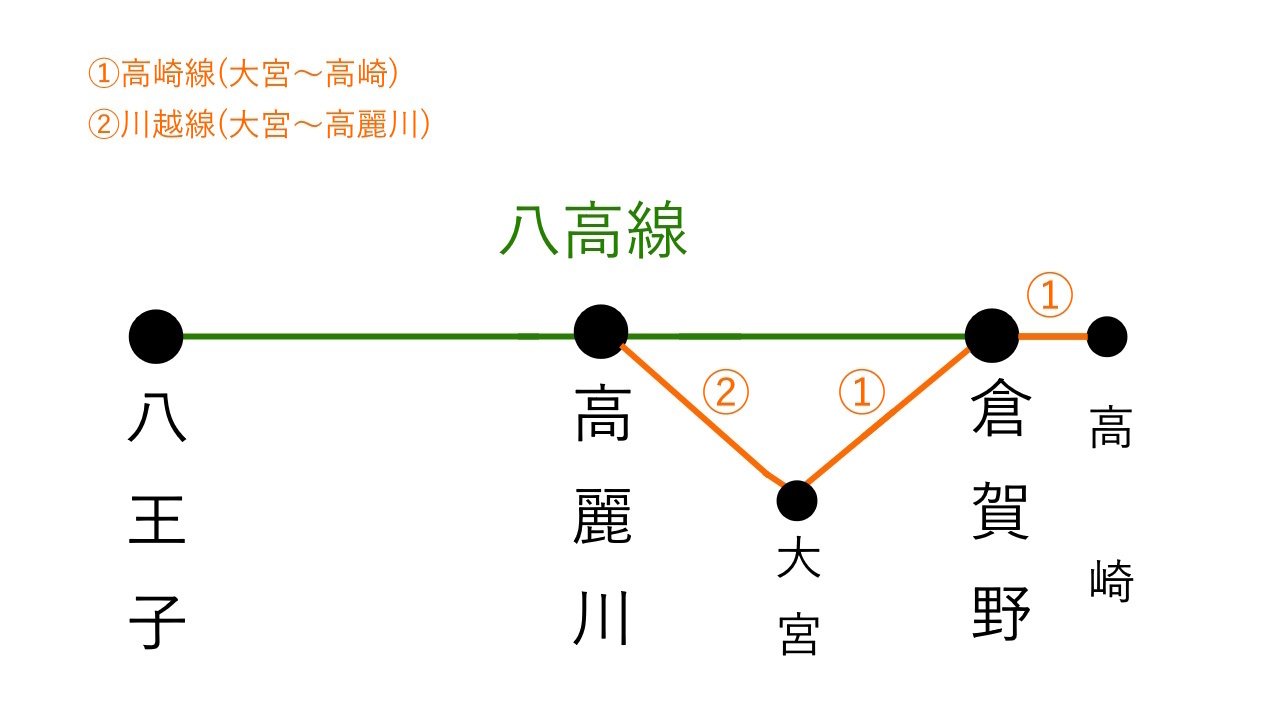 真の終着は“高”ではない――電化をきっかけに分断された「八高線