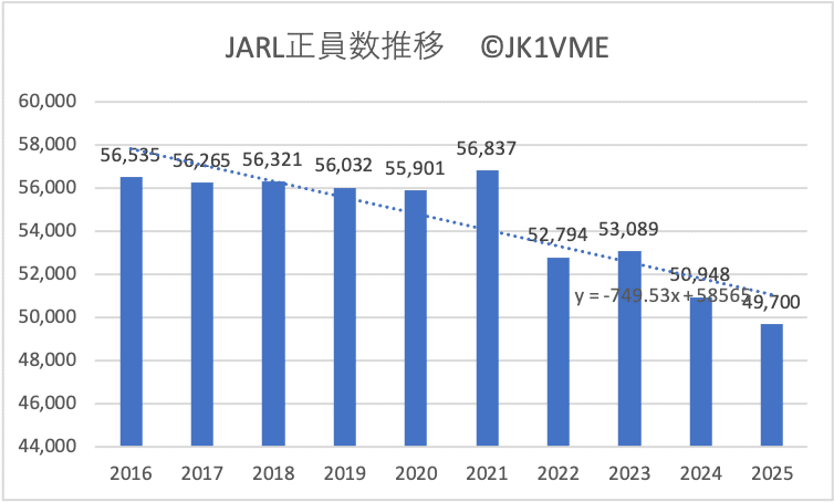 JARL会員1992年、1995年、1997版 将来のJARL会員数を予測しました＜2025年6月＞｜JK1VME