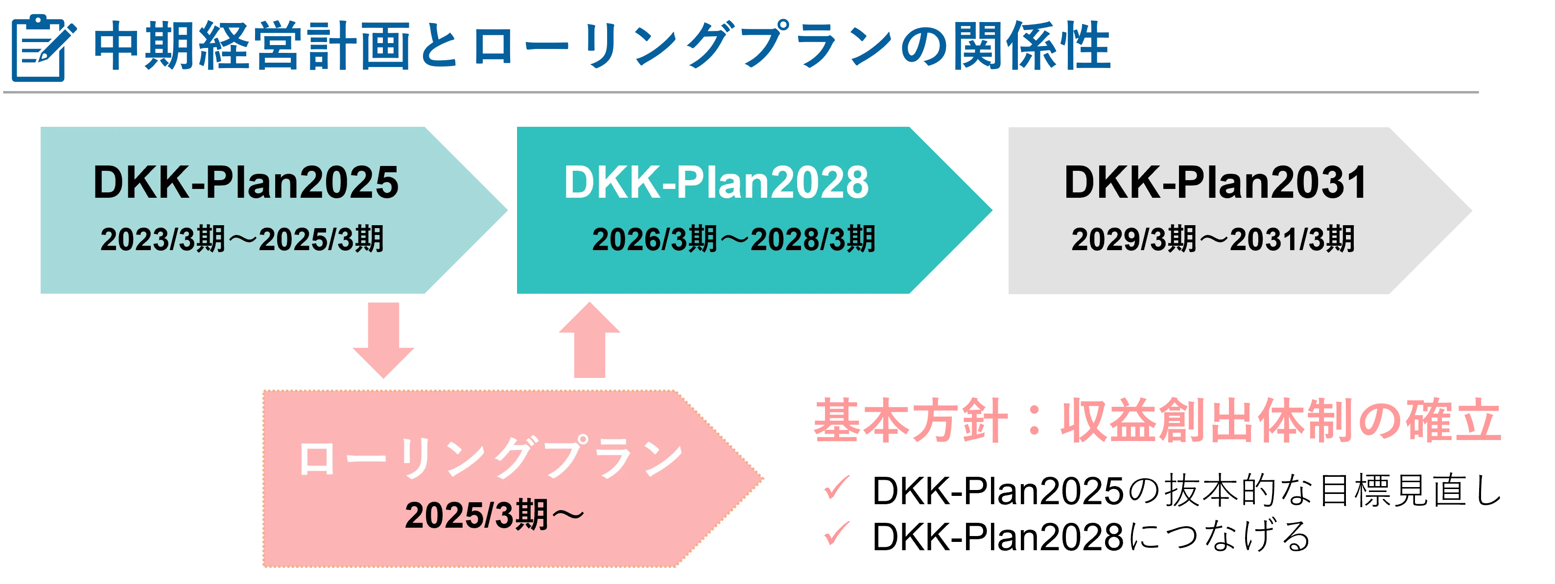 中期経営計画「DKK-Plan2028」を発表しました！｜電気興業 公式note