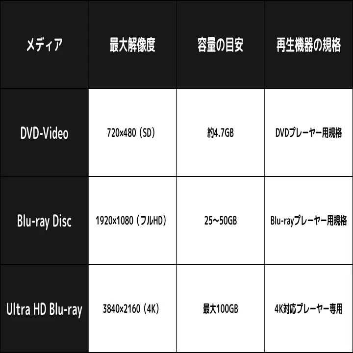 ブルーレイもDVDも容量あるのに、なぜ解像度が決まってるの？【技術と 