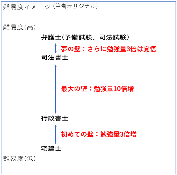 宅建2ヵ月合格(完全独学)を実現した15の勉強法｜慶應卒TOEIC満点