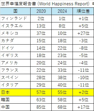 世界幸福度ランキングと1人あたりGDP【2025年版】｜瀬崎 健 | SCMx全体最適仕事術