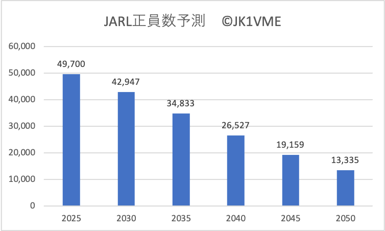 JARL会員1992年、1995年、1997版 2025年最新】JARL会員局名録の人気アイテム - メルカリ
