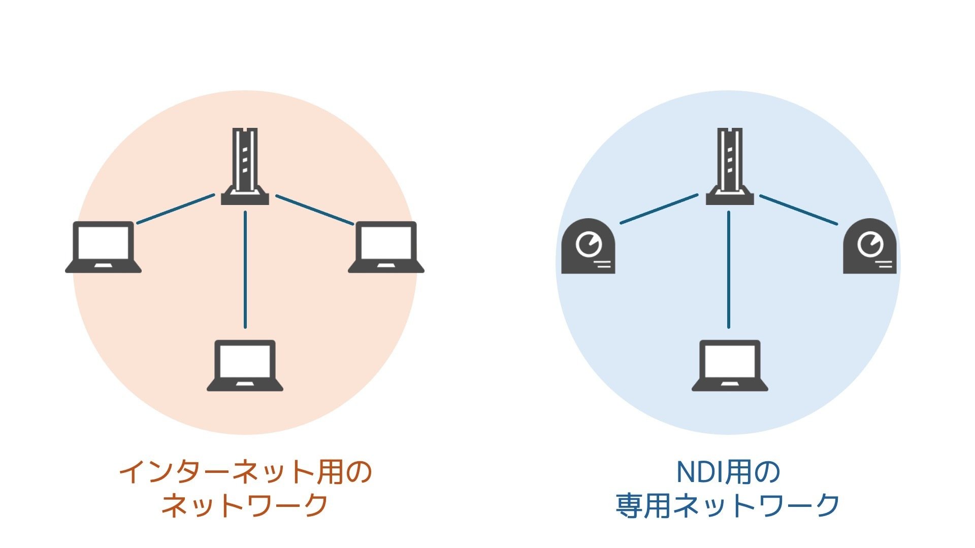 NDIとインターネットを、異なるネットワークで運用してみた② 〜VLANを