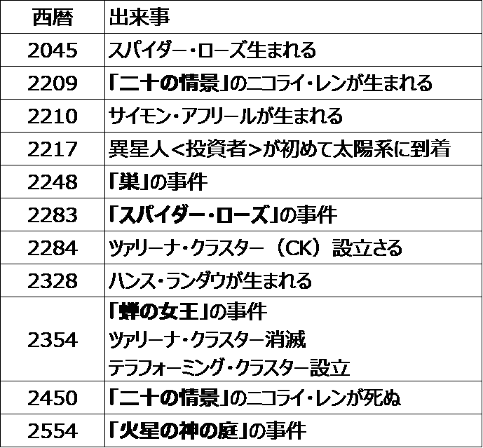 ブルース・スターリング『蝉の女王』｜D-Sphere