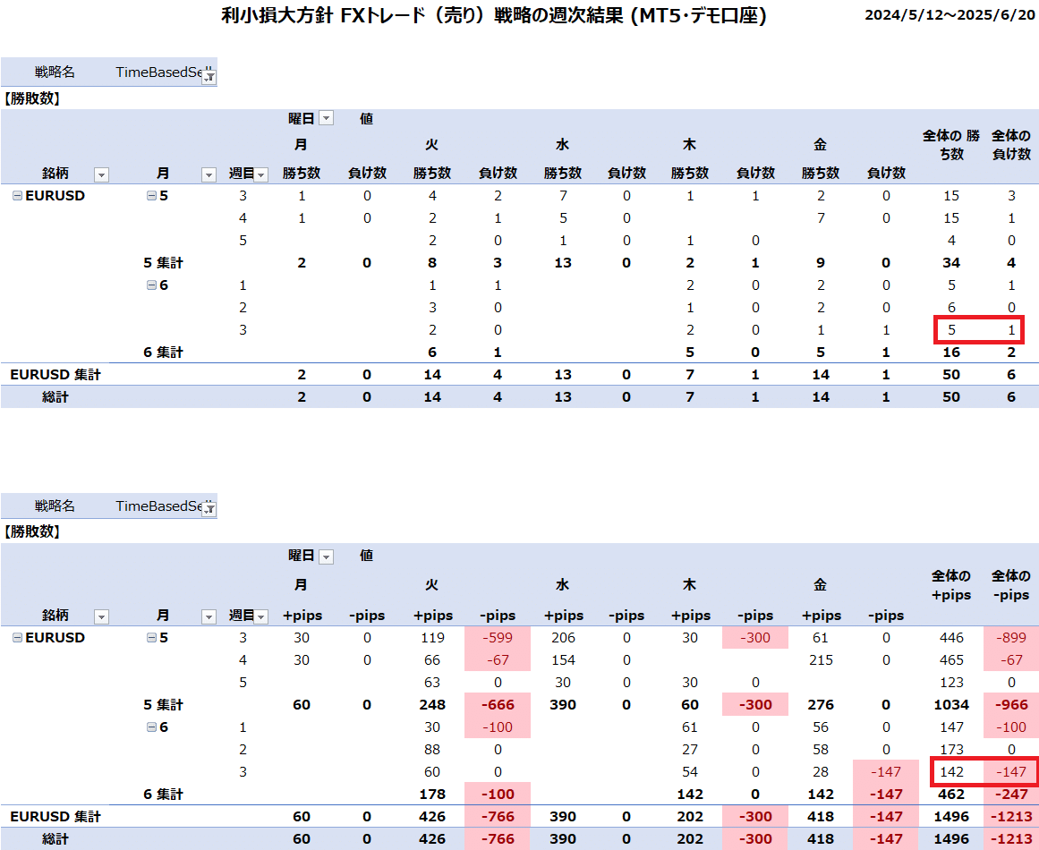 速報】利小損大・FXトレード（売り）戦略の取引結果 6/16 - 6/20