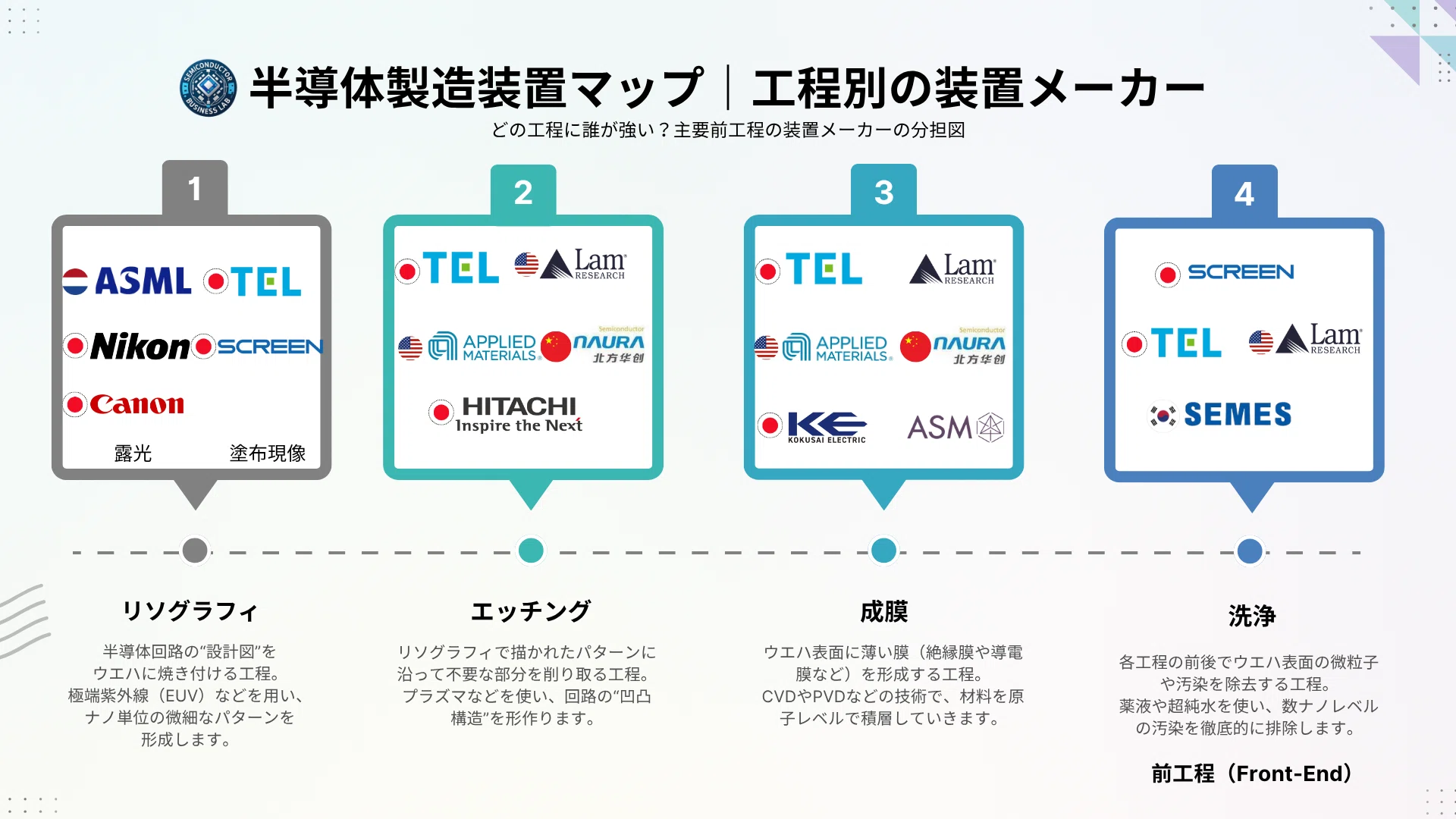 半導体製造装置マップ｜工程別に見る装置メーカーの分担図～どの工程に