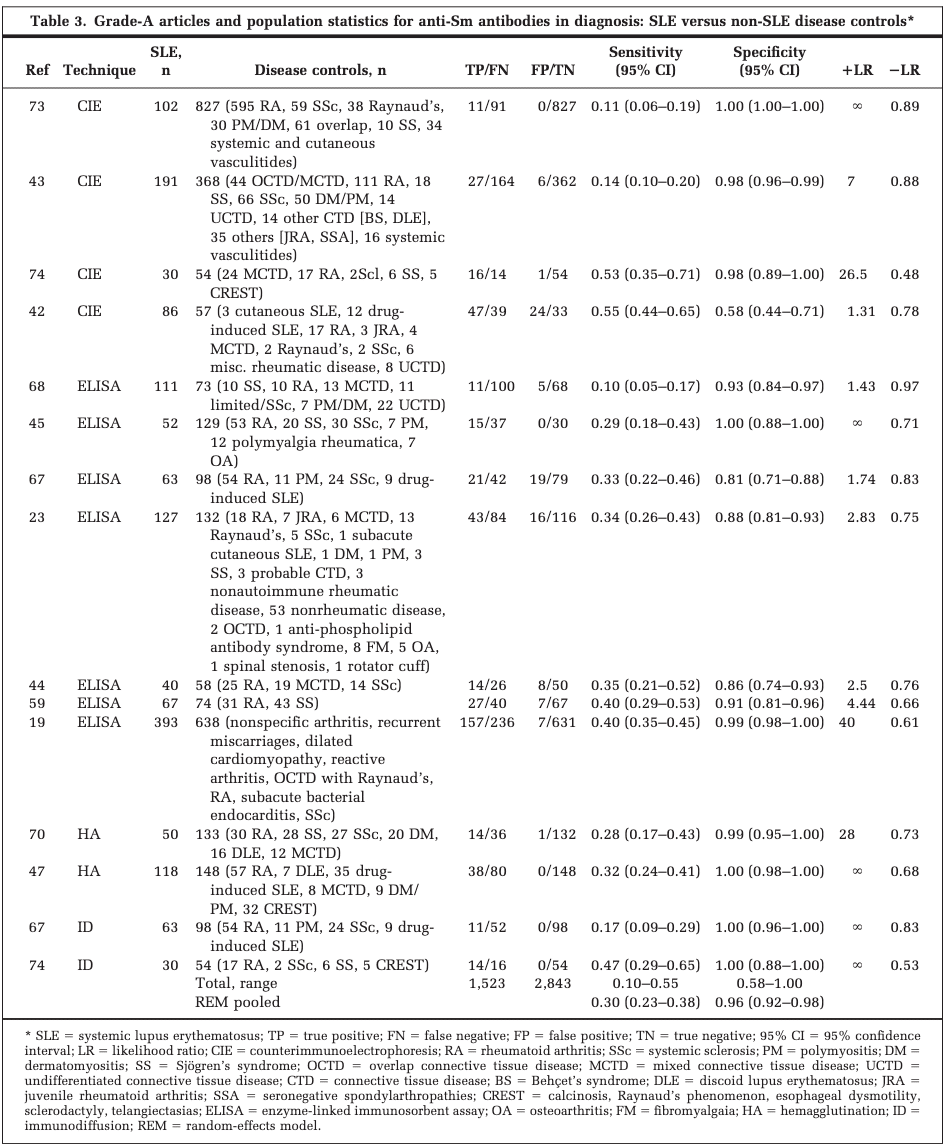 48 SLEの検査、Clinical application of serologic tests, serum protein  abnormalities, and other laboratory ｜TAKENOUCHI M.D.