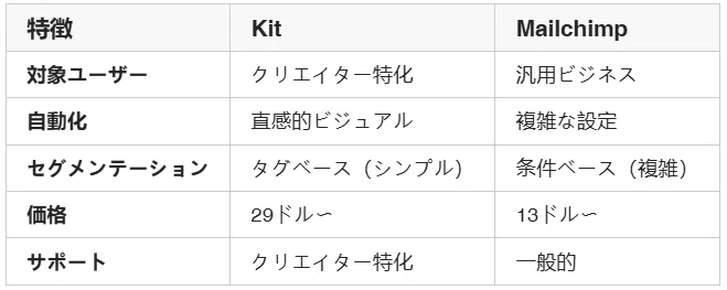 Kit Convertkit ConvertKit(현 Kit): 크리에이터 특화 이메일 마케팅 플랫폼 - Genspark 해설|木下寛士