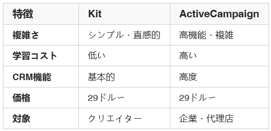 Kit Convertkit ConvertKit(현 Kit): 크리에이터 특화 이메일 마케팅 플랫폼 - Genspark 해설|木下寛士