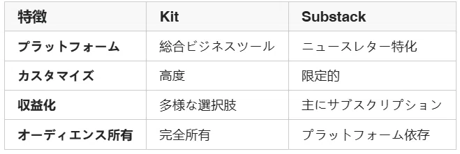 Kit Convertkit ConvertKit(현 Kit): 크리에이터 특화 이메일 마케팅 플랫폼 - Genspark 해설|木下寛士