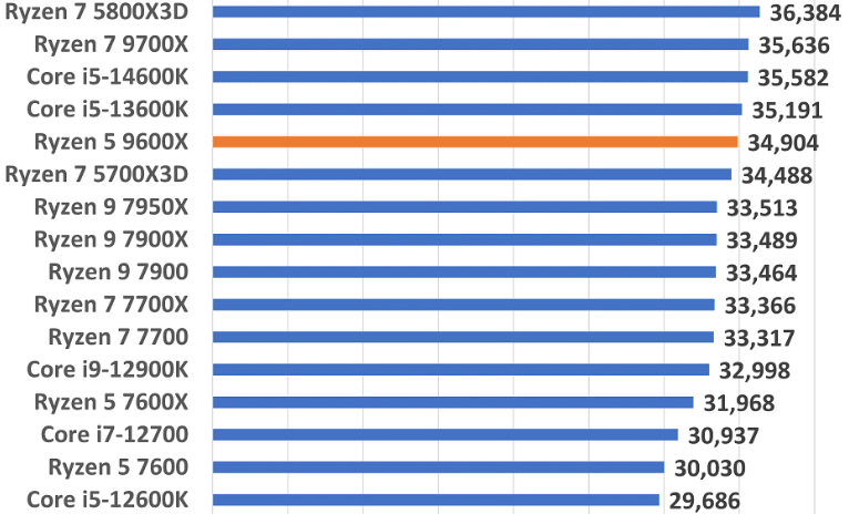 【新品】AMD Ryzen5 9600X ベンチマーク動作確認済み 新品】AMD Ryzen5 9600X ベンチマーク動作確認済み