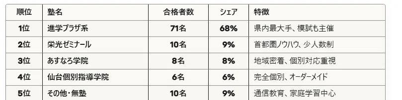 仙台二華中の合格者は何を使っていたか？塾・模試・教材を全部比べて