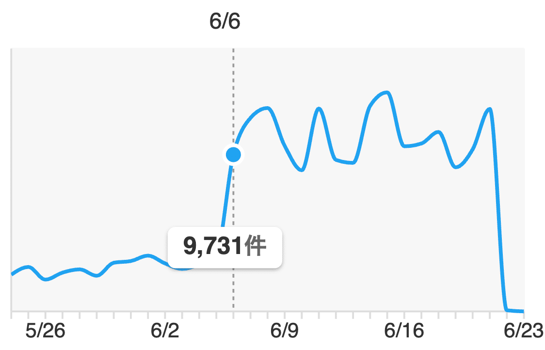 映画「国宝」の異例の大ヒットにみる、カンヌとクチコミの相乗効果｜徳力基彦（tokuriki）
