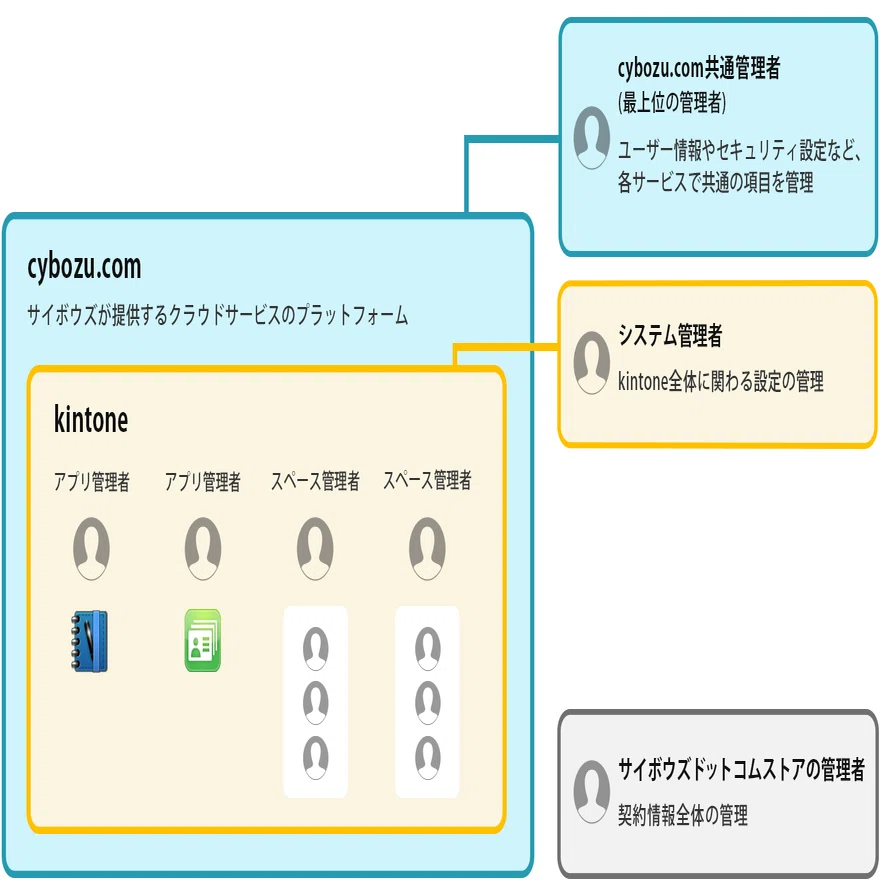 kintone「2つめ以降のポータル」とアクセス権｜アプリ活用研究会（キン活）