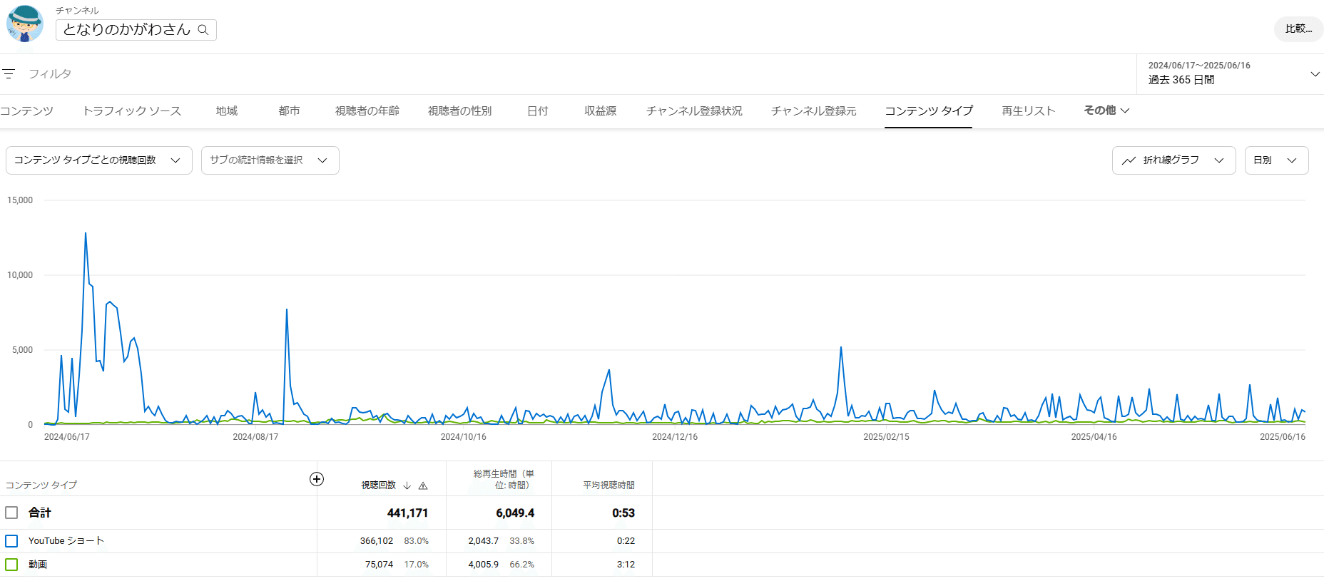 再生 4000時間 ＋ チャンネル登録者 1000人 YouTube 収益化 再生時間 四千