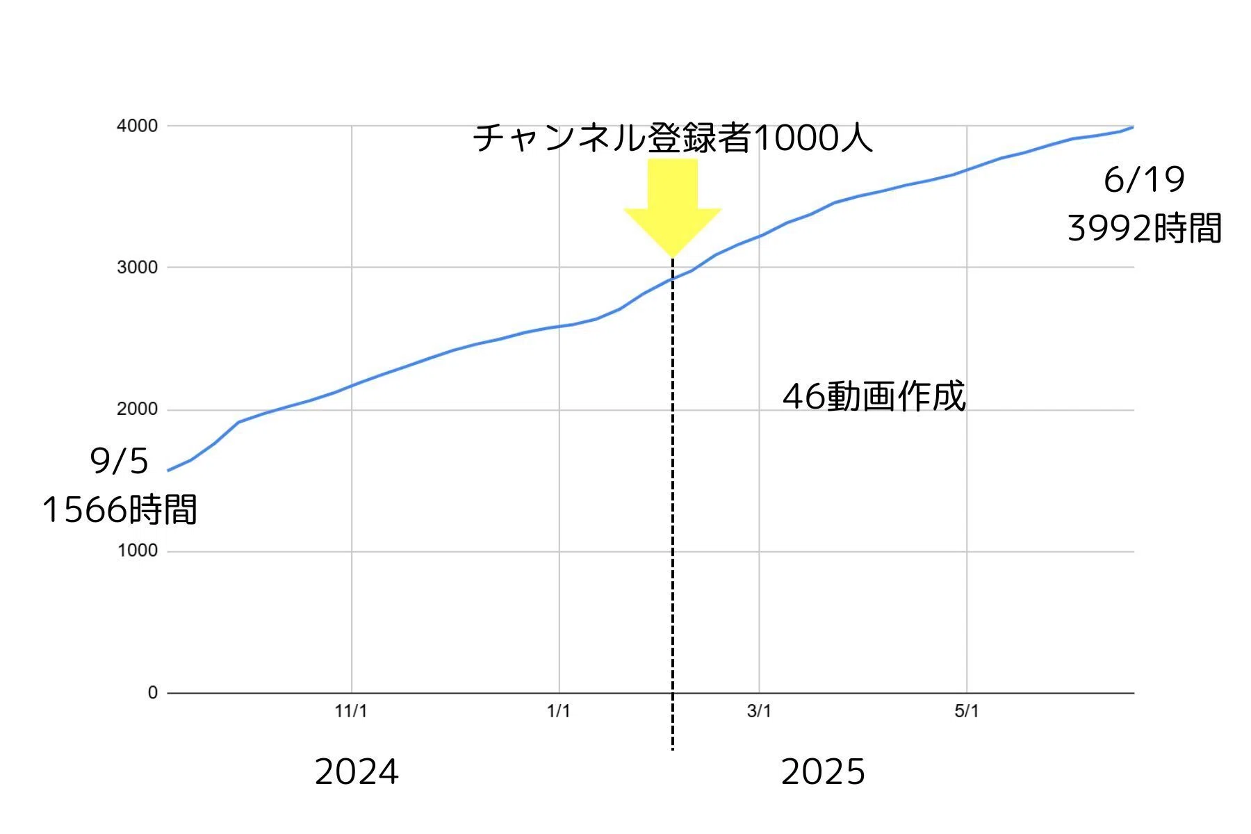 チャンネル登録者1000人達成しても…｜となりのかがわさん