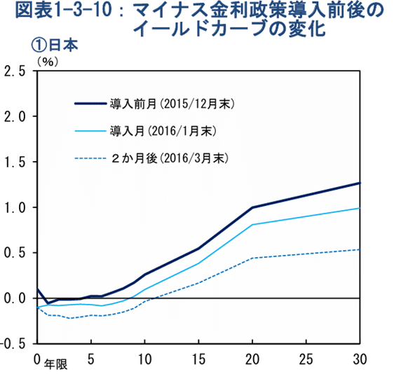 黒田バズーカ」と言われる「異次元の量的・質的金融緩和」にもかかわら