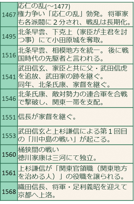戦国時代年表 後北条氏編/下山治久 戦国時代年表 後北条
