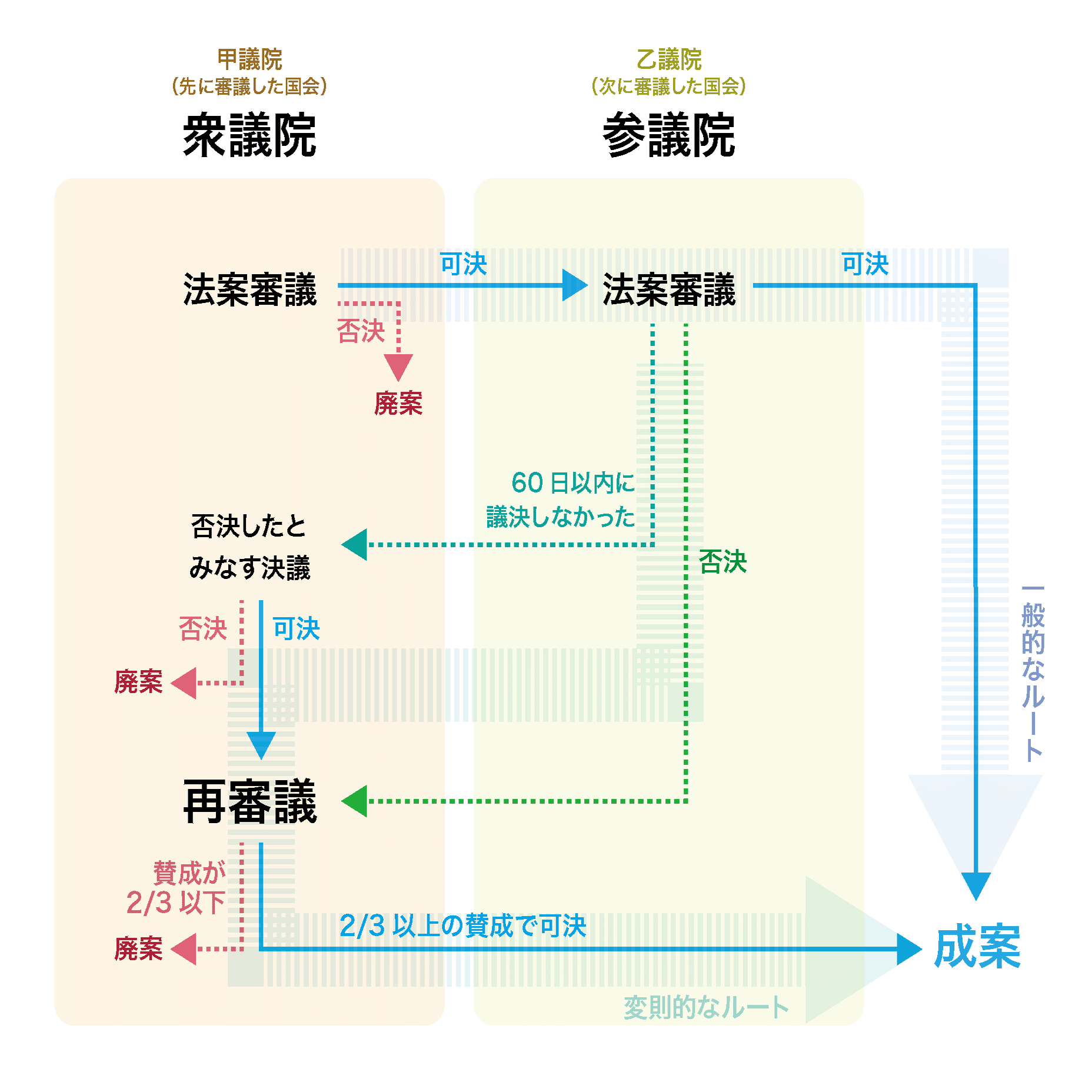 初級03：ガソリン暫定税率廃止法案に学ぶ「会期のルール」 / 国会中継を楽しむための基礎知識｜蘆澤 雄亮