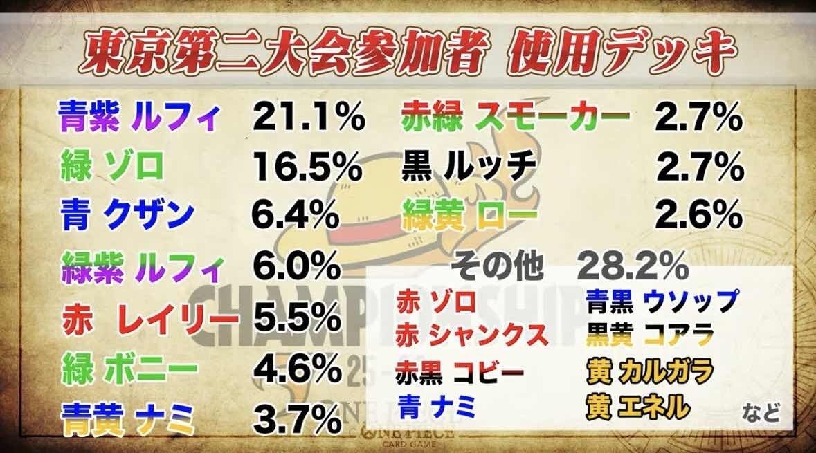 12124:ワンピースカード　3on3‼️ 大会優勝ガチ構築‼️ 緑紫ルフィデッキ 12165:ワンピースカード フラシ優勝‼️ ガチ構築‼️ 緑紫ルフィ