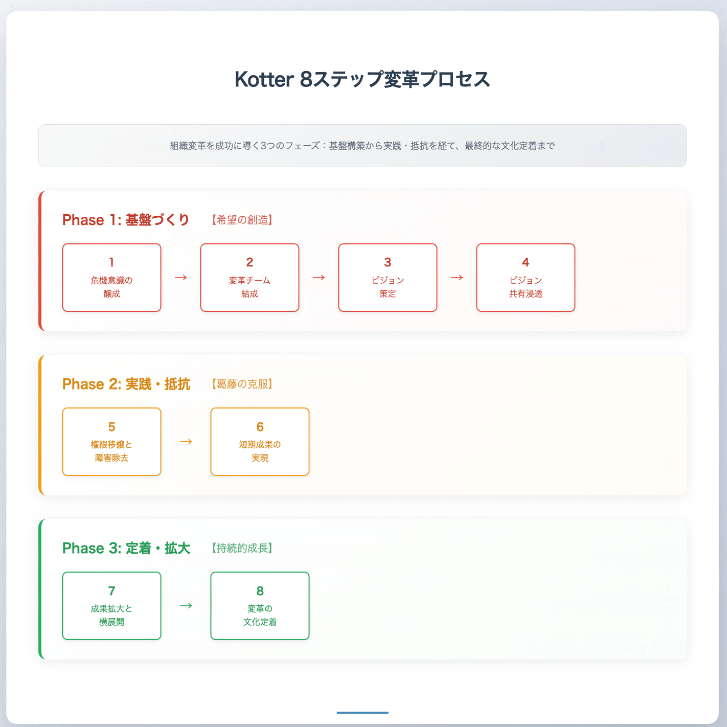 8ステップで組織変革を成功へ導く実践物語｜GrowthFix 石井伸幸 | 戦略